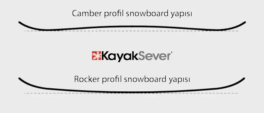 Rocker yada Camber Snowboard
