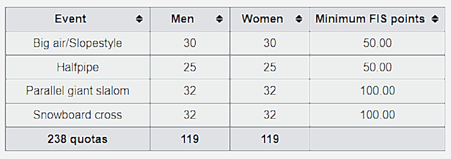 Kış Olimpiyatları Snowboard Kota FIS Puan Listesi